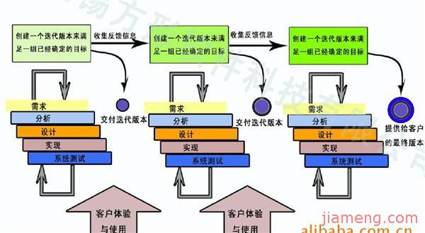 迭代式开发模式_迭代的开发_迭代是什么意思